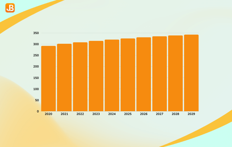 Number of social media users in the United States from 2020 to 2029